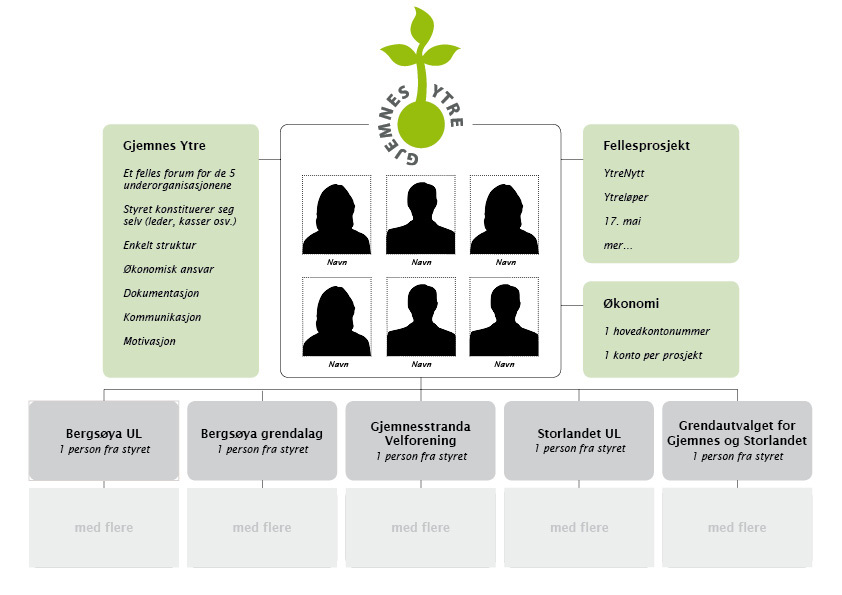 Gjemnes Ytre - Nytt konsept